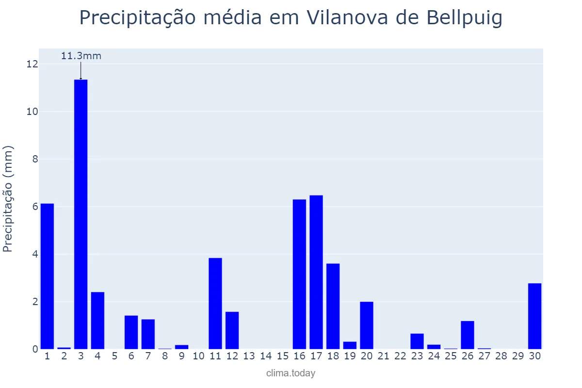 Precipitação em junho em Vilanova de Bellpuig, Catalonia, ES
