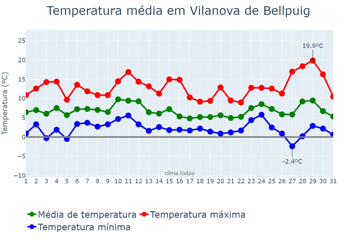 Temperatura em dezembro em Vilanova de Bellpuig, Catalonia, ES
