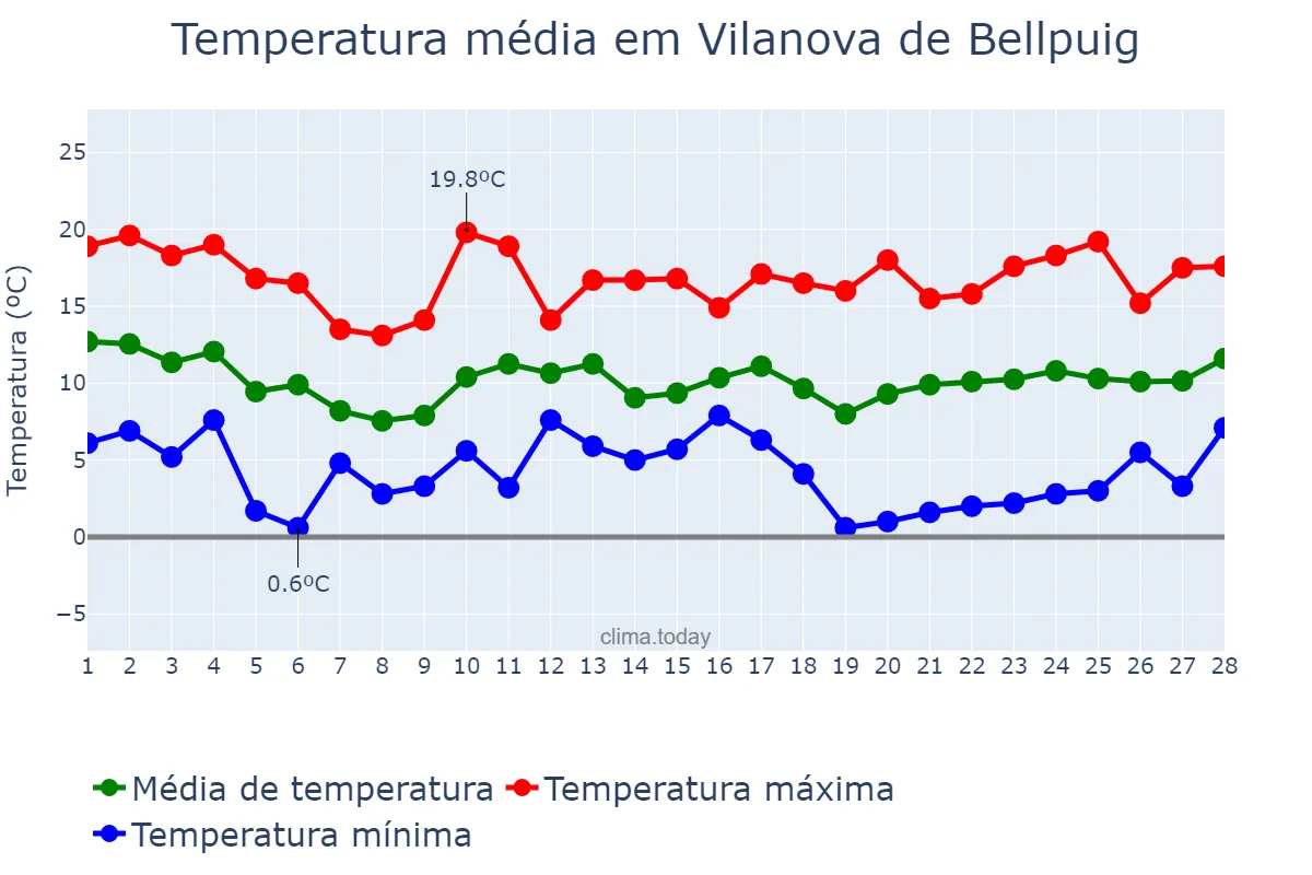 Temperatura em fevereiro em Vilanova de Bellpuig, Catalonia, ES