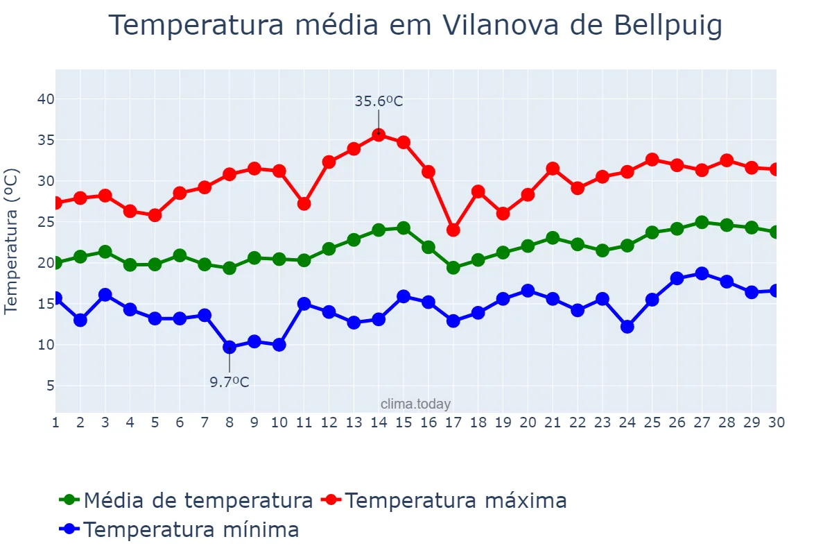 Temperatura em junho em Vilanova de Bellpuig, Catalonia, ES