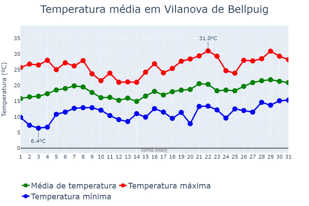 Temperatura em maio em Vilanova de Bellpuig, Catalonia, ES