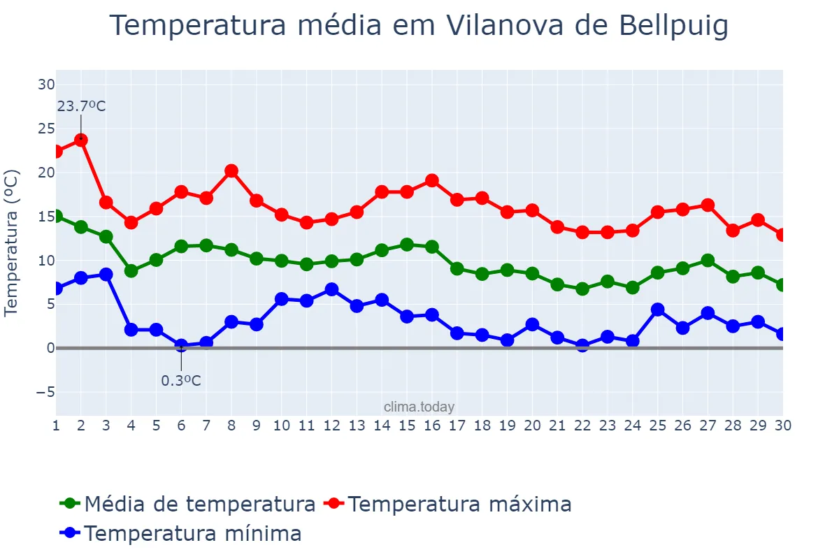 Temperatura em novembro em Vilanova de Bellpuig, Catalonia, ES