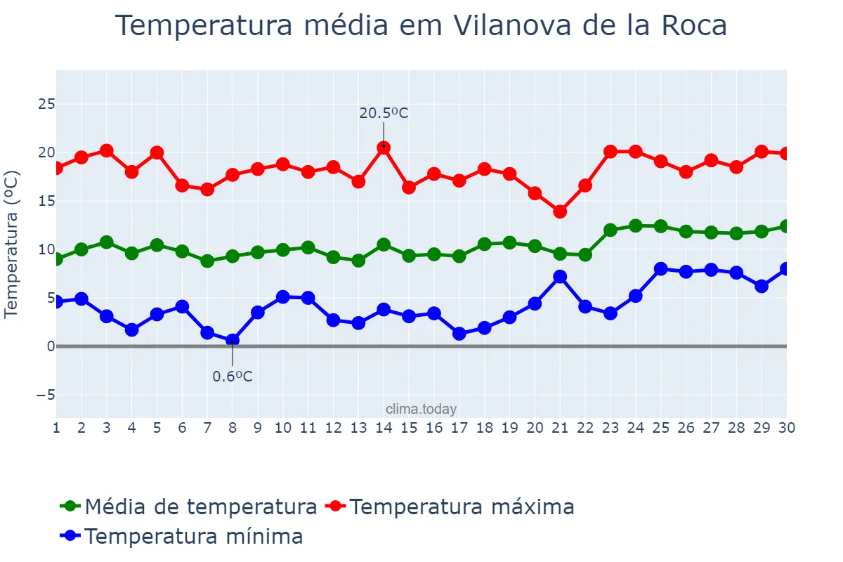 Temperatura em abril em Vilanova de la Roca, Catalonia, ES