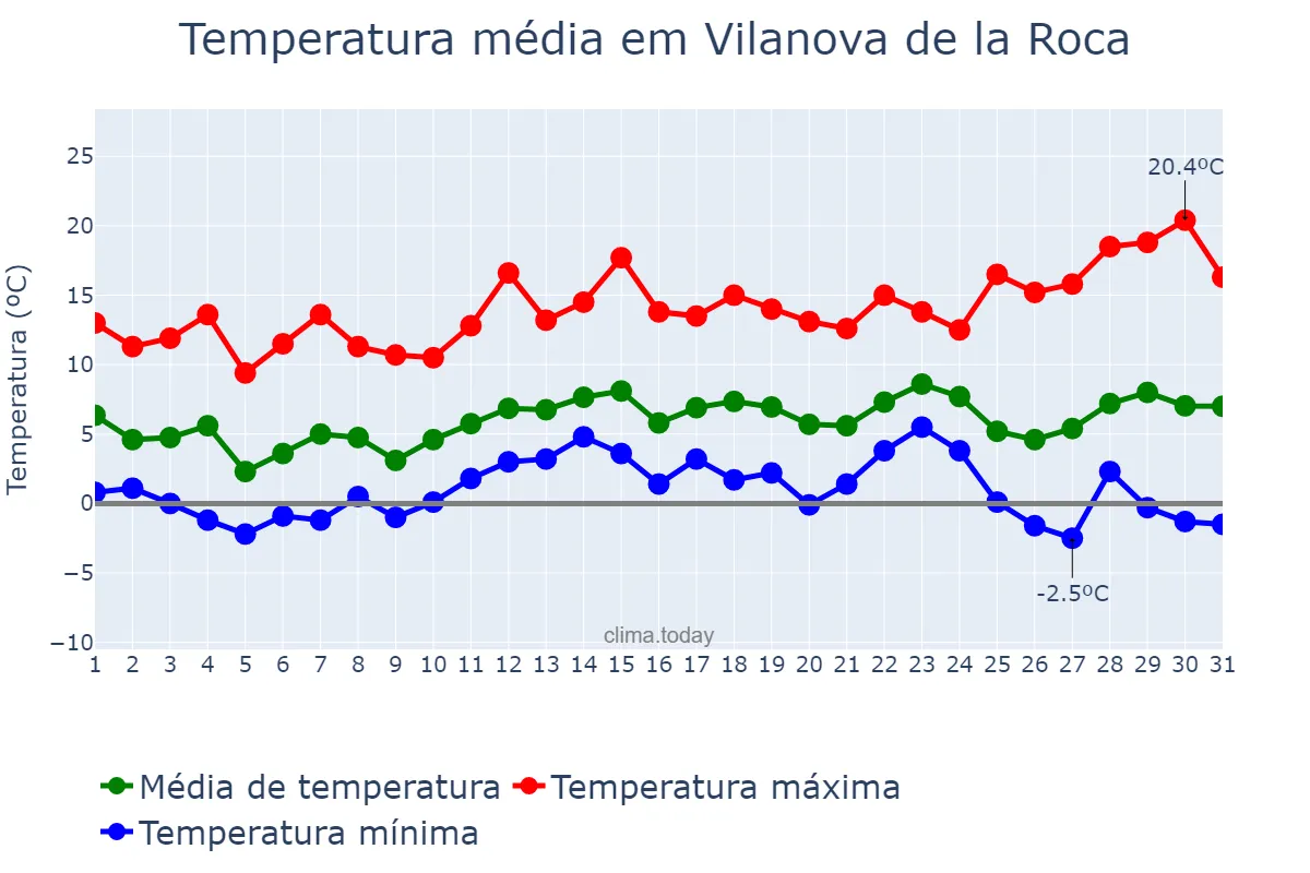 Temperatura em dezembro em Vilanova de la Roca, Catalonia, ES