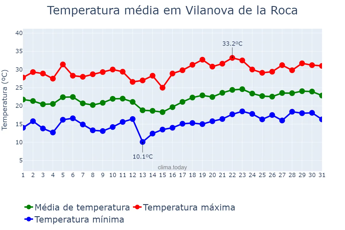 Temperatura em julho em Vilanova de la Roca, Catalonia, ES