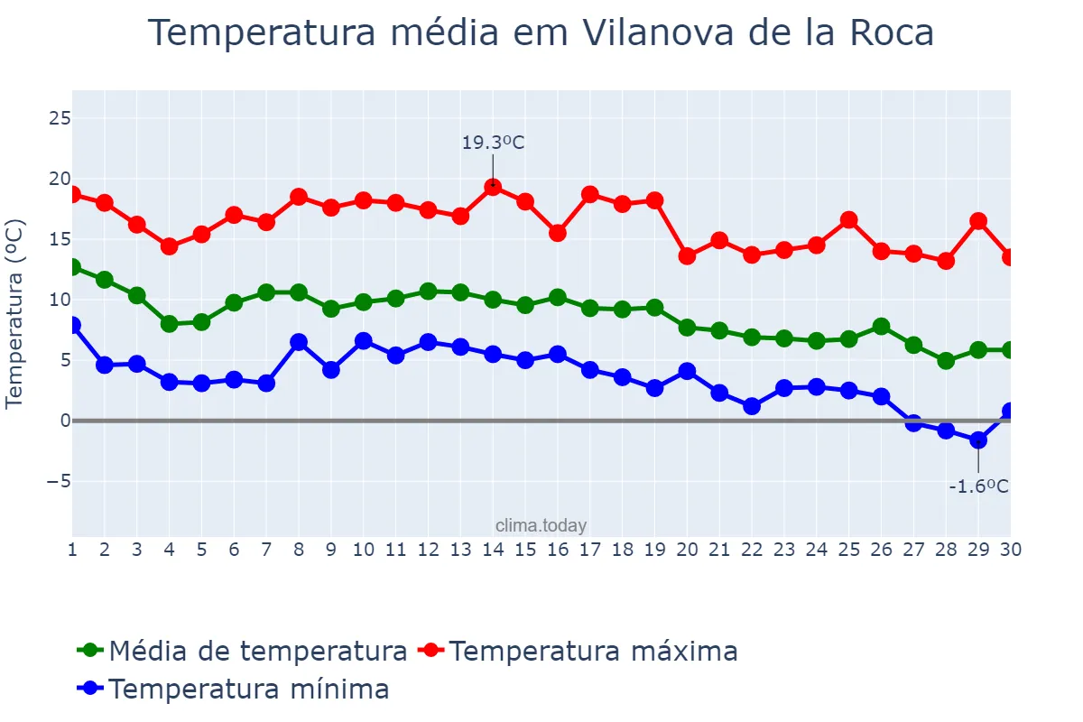 Temperatura em novembro em Vilanova de la Roca, Catalonia, ES