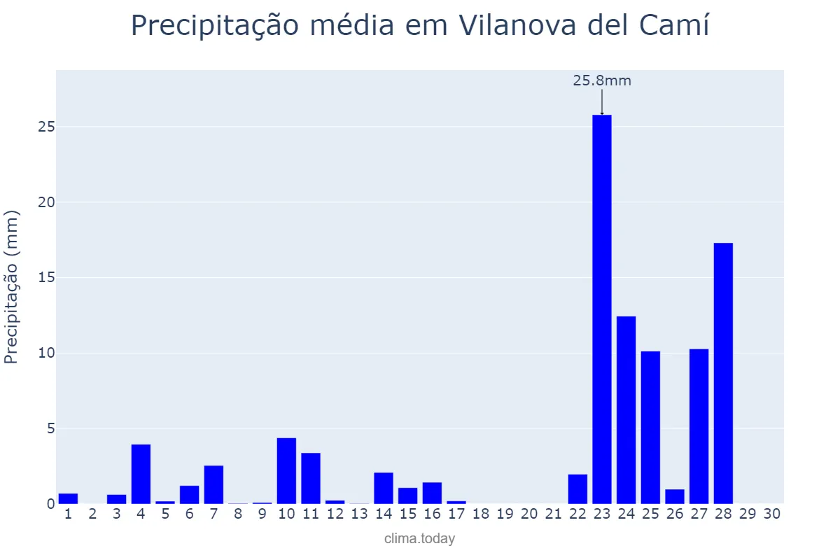 Precipitação em novembro em Vilanova del Camí, Catalonia, ES