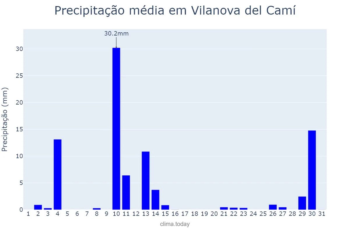 Precipitação em outubro em Vilanova del Camí, Catalonia, ES