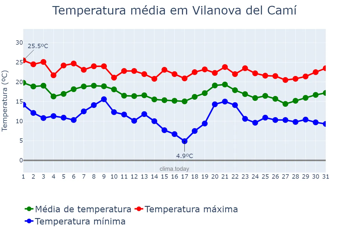 Temperatura em outubro em Vilanova del Camí, Catalonia, ES