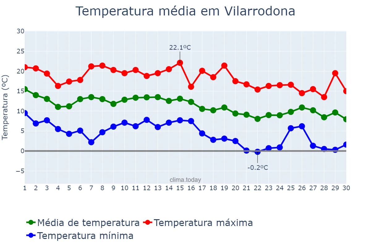 Temperatura em novembro em Vilarrodona, Catalonia, ES