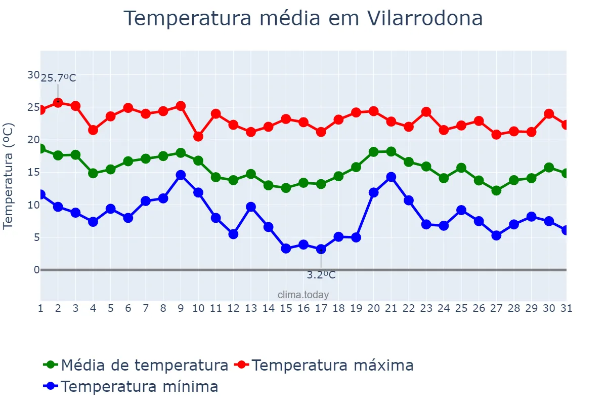 Temperatura em outubro em Vilarrodona, Catalonia, ES