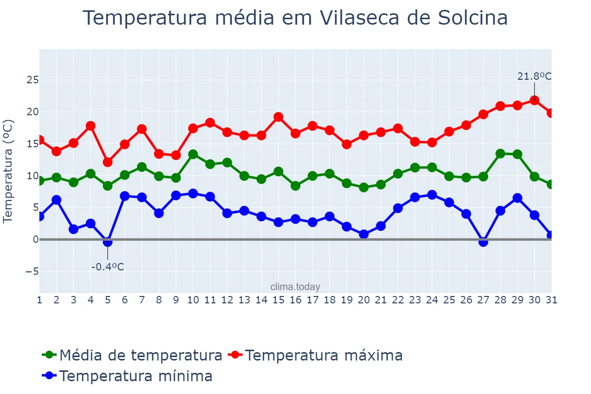 Temperatura em dezembro em Vilaseca de Solcina, Catalonia, ES