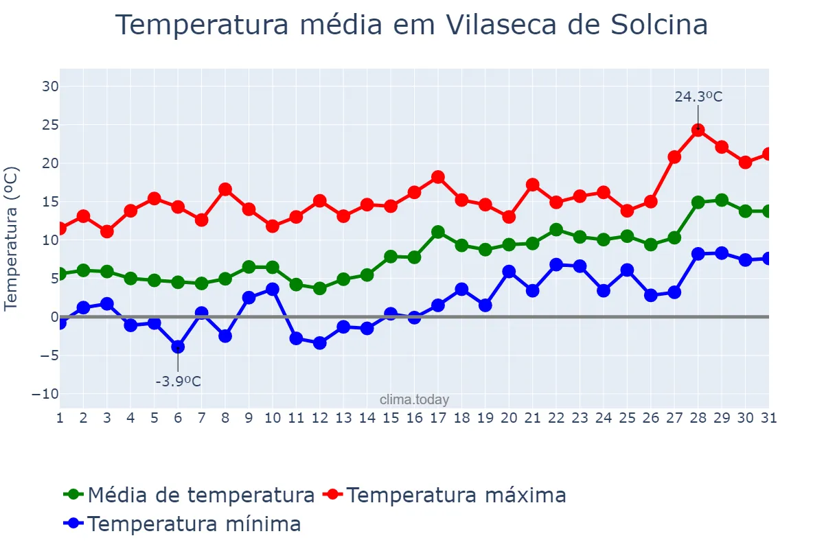 Temperatura em janeiro em Vilaseca de Solcina, Catalonia, ES