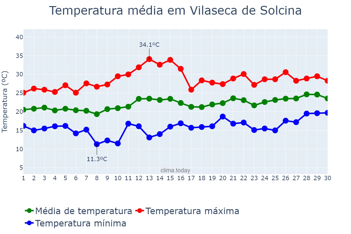 Temperatura em junho em Vilaseca de Solcina, Catalonia, ES
