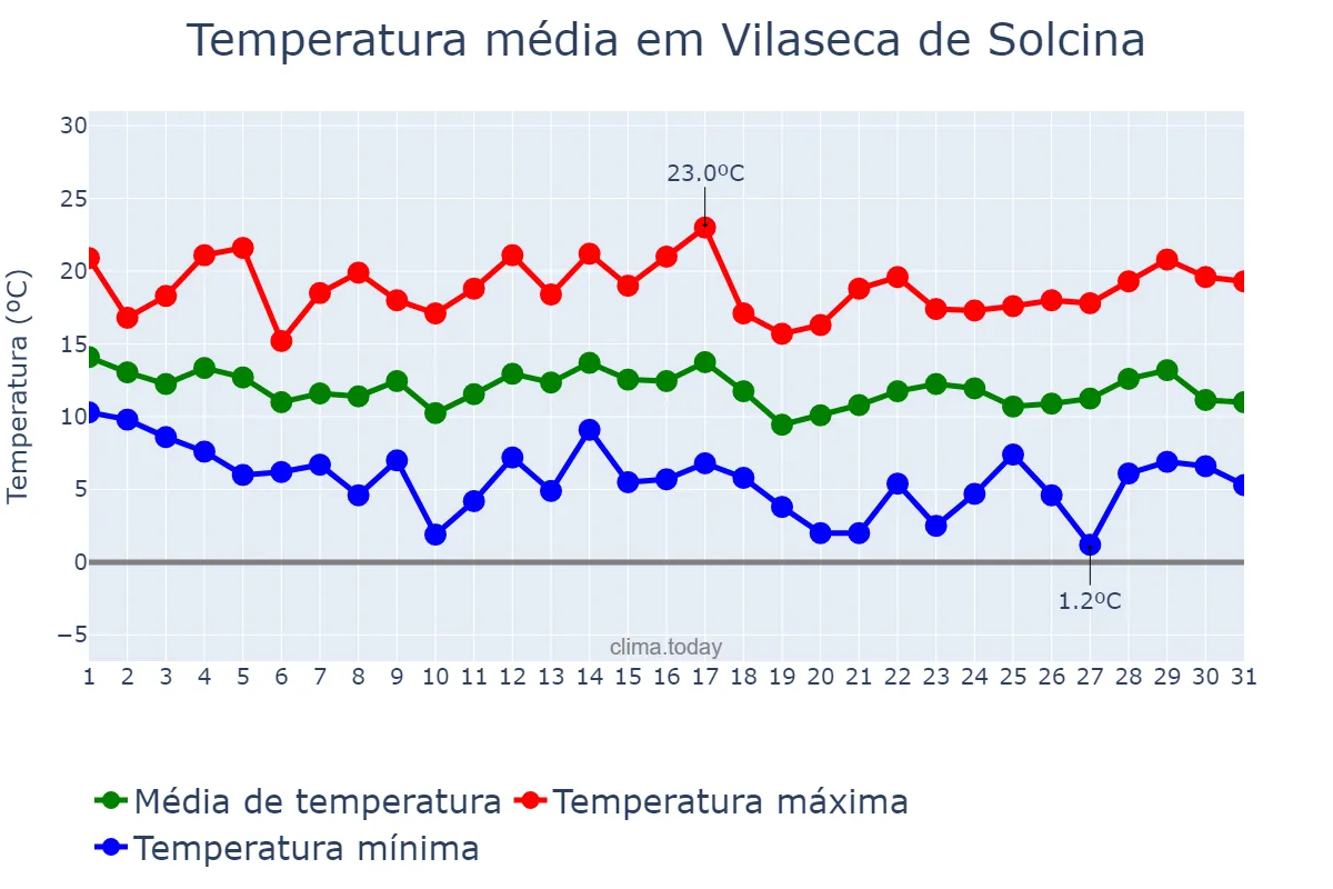 Temperatura em marco em Vilaseca de Solcina, Catalonia, ES