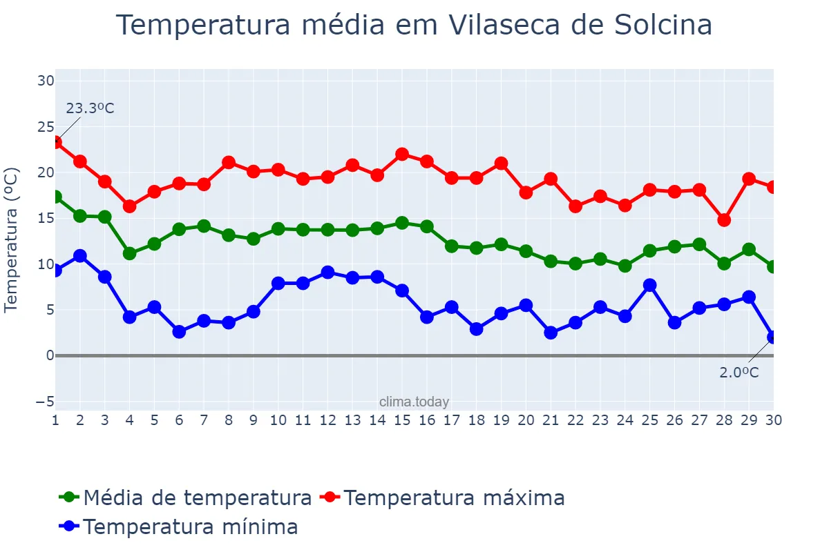 Temperatura em novembro em Vilaseca de Solcina, Catalonia, ES