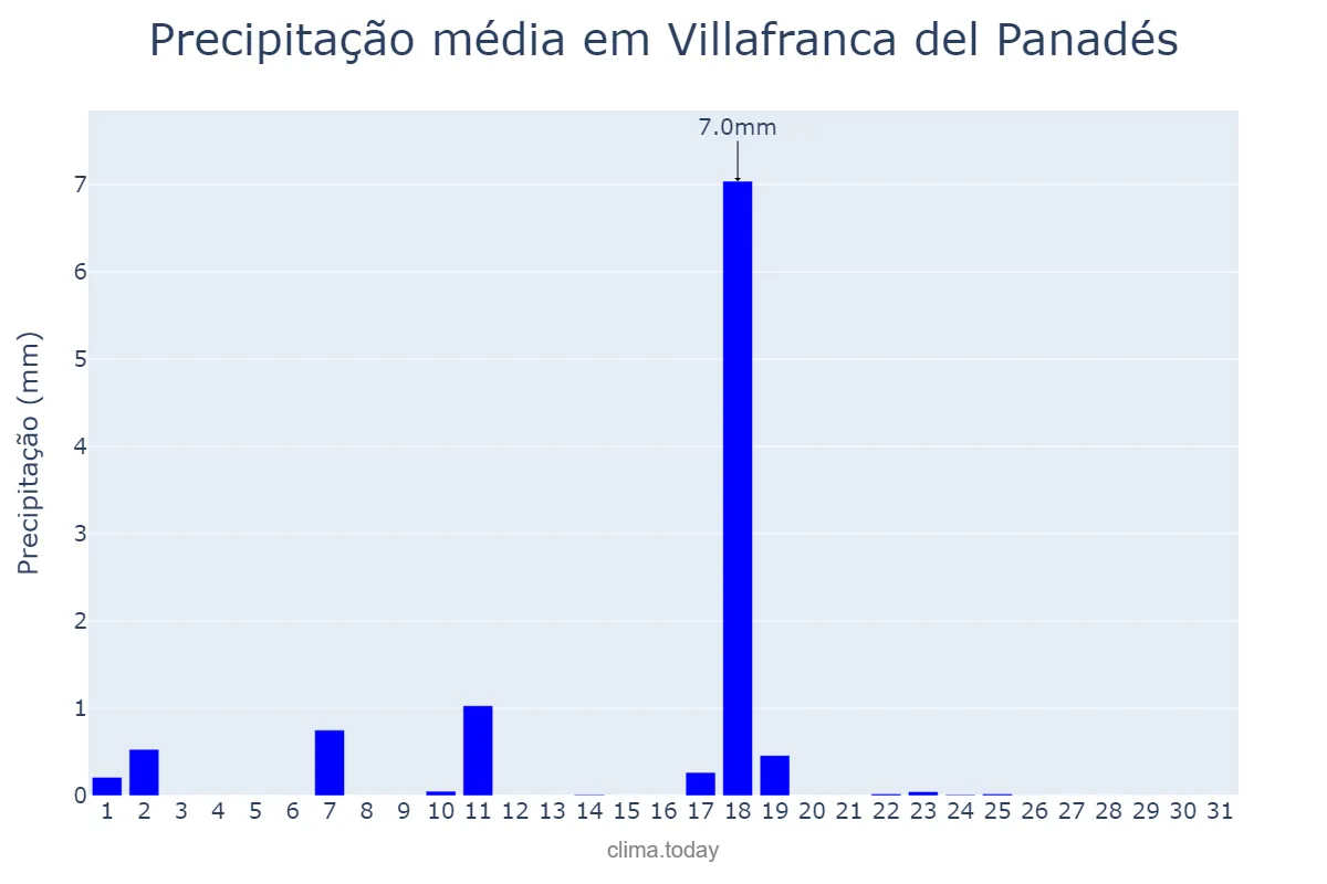 Precipitação em dezembro em Villafranca del Panadés, Catalonia, ES