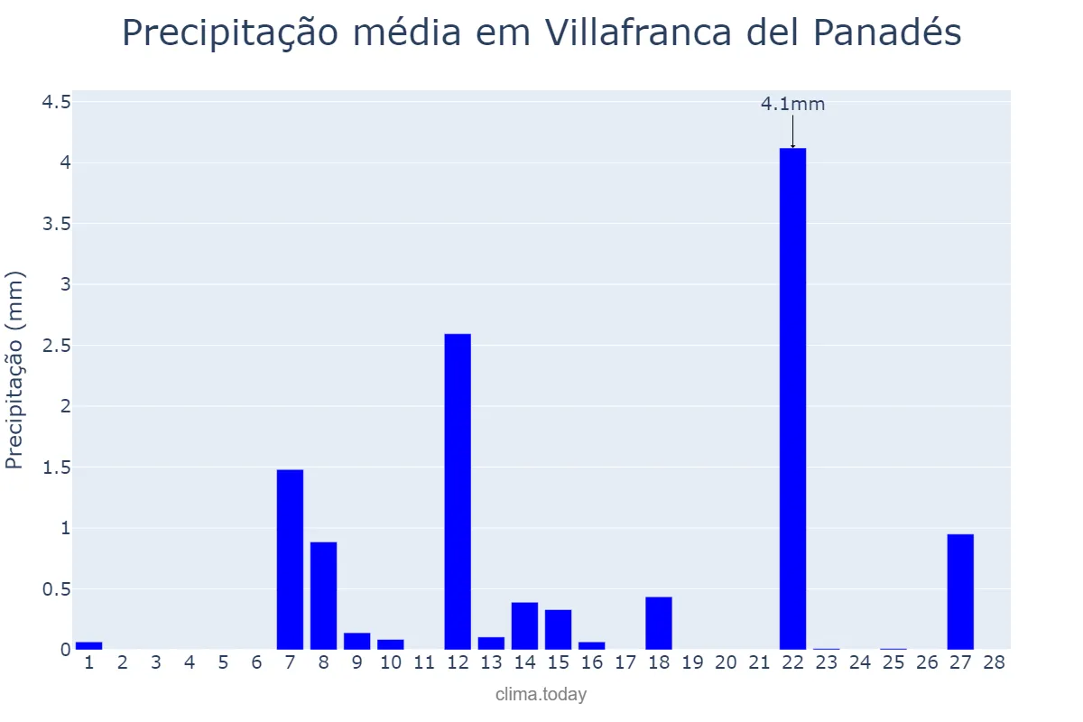 Precipitação em fevereiro em Villafranca del Panadés, Catalonia, ES
