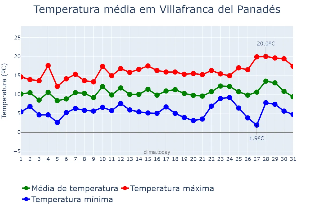 Temperatura em dezembro em Villafranca del Panadés, Catalonia, ES