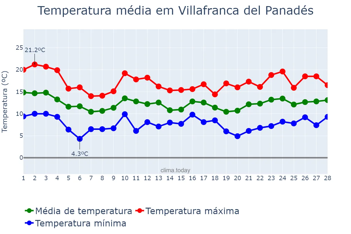Temperatura em fevereiro em Villafranca del Panadés, Catalonia, ES