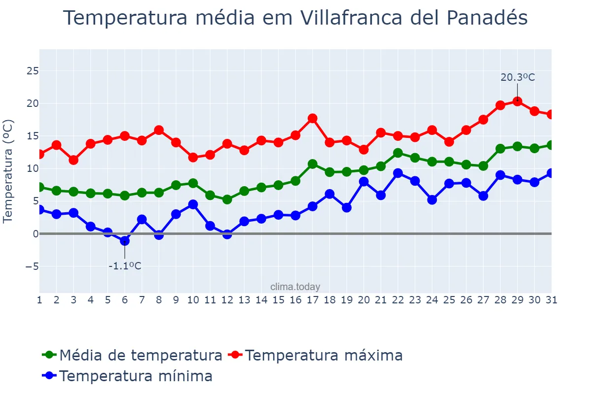 Temperatura em janeiro em Villafranca del Panadés, Catalonia, ES