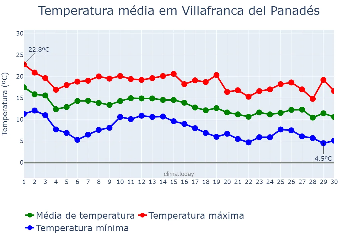 Temperatura em novembro em Villafranca del Panadés, Catalonia, ES