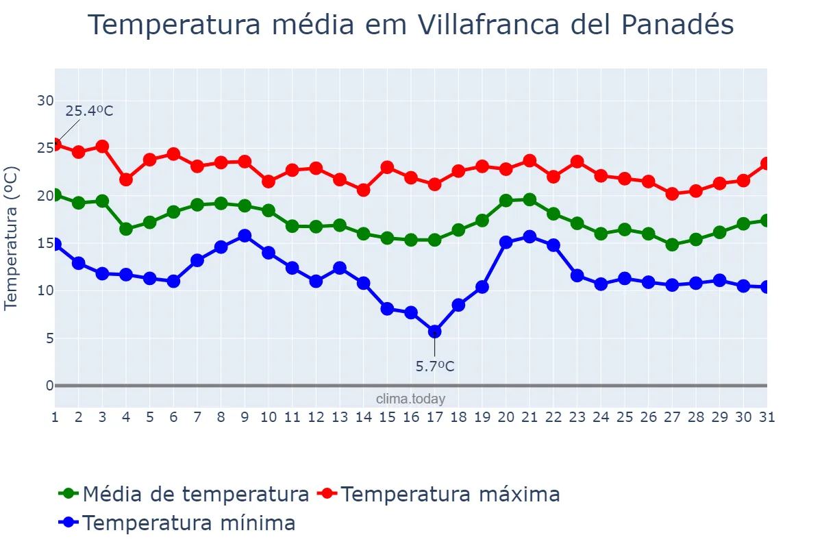 Temperatura em outubro em Villafranca del Panadés, Catalonia, ES