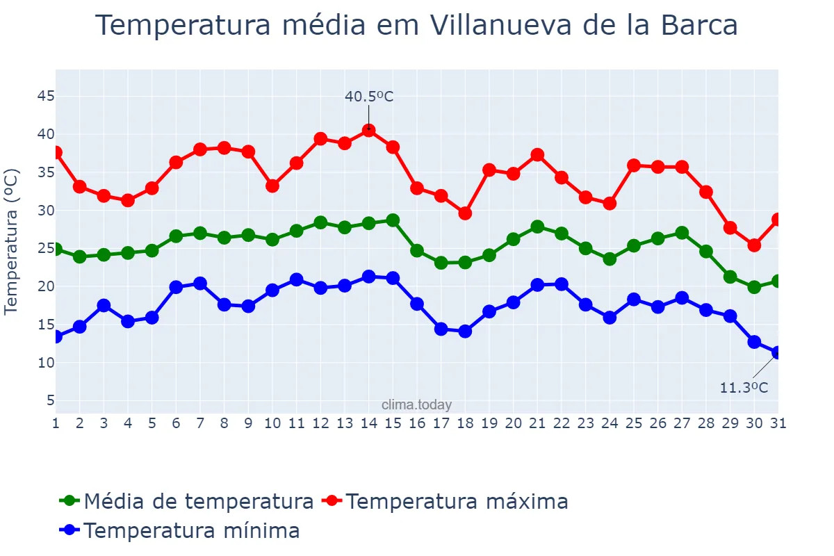 Temperatura em agosto em Villanueva de la Barca, Catalonia, ES