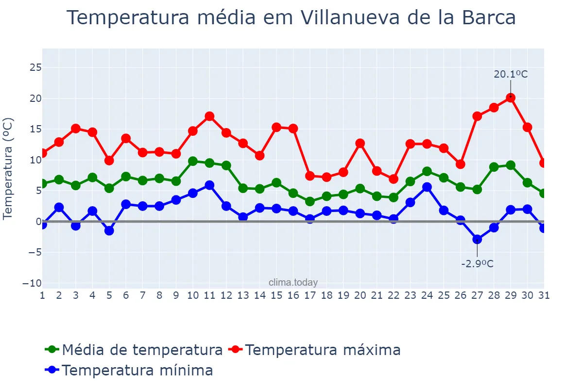 Temperatura em dezembro em Villanueva de la Barca, Catalonia, ES