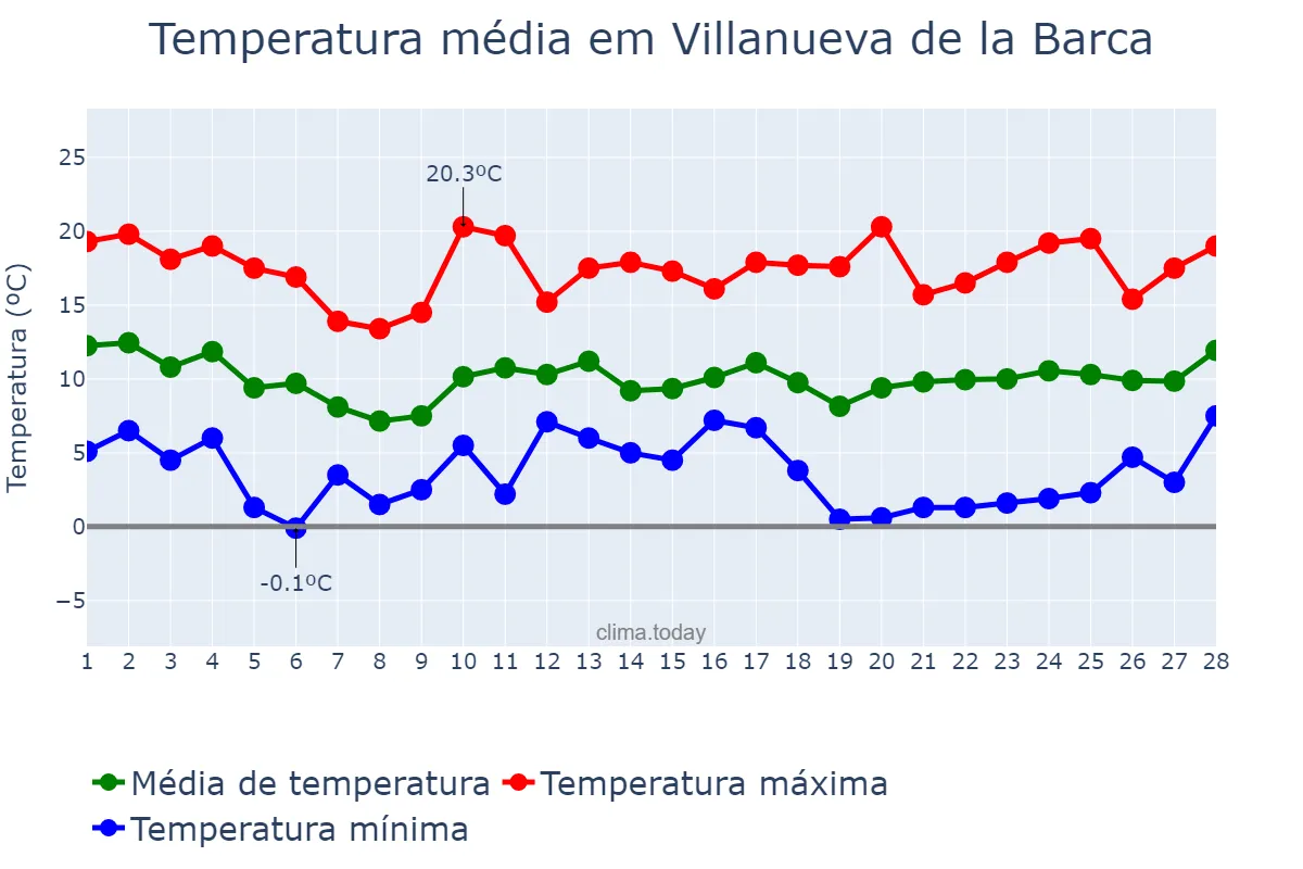 Temperatura em fevereiro em Villanueva de la Barca, Catalonia, ES