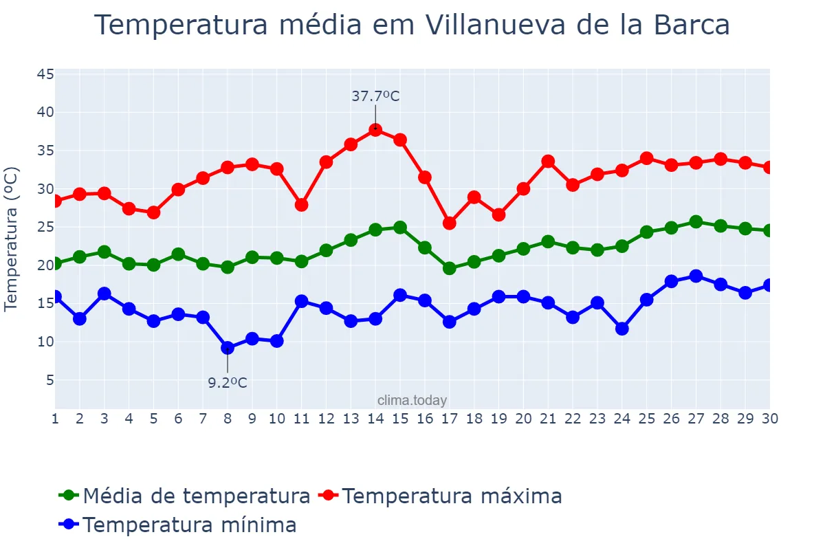 Temperatura em junho em Villanueva de la Barca, Catalonia, ES
