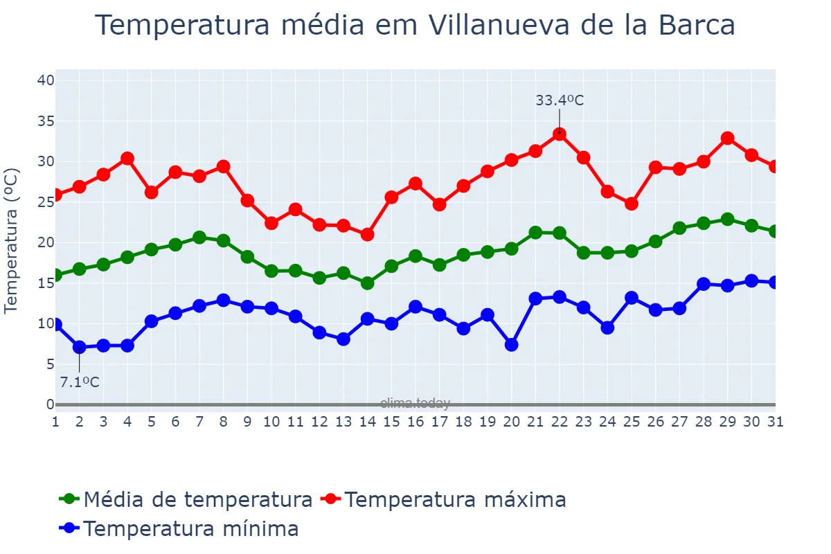 Temperatura em maio em Villanueva de la Barca, Catalonia, ES