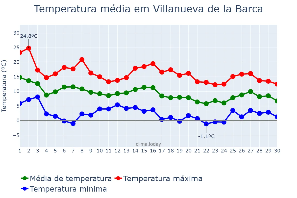 Temperatura em novembro em Villanueva de la Barca, Catalonia, ES