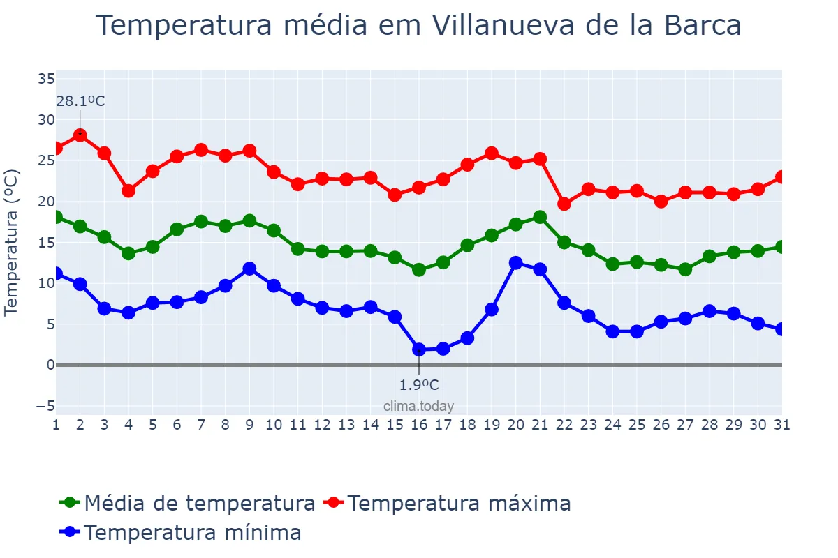 Temperatura em outubro em Villanueva de la Barca, Catalonia, ES