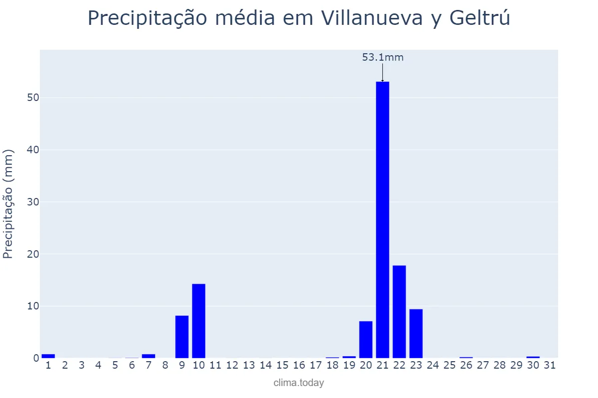 Precipitação em janeiro em Villanueva y Geltrú, Catalonia, ES