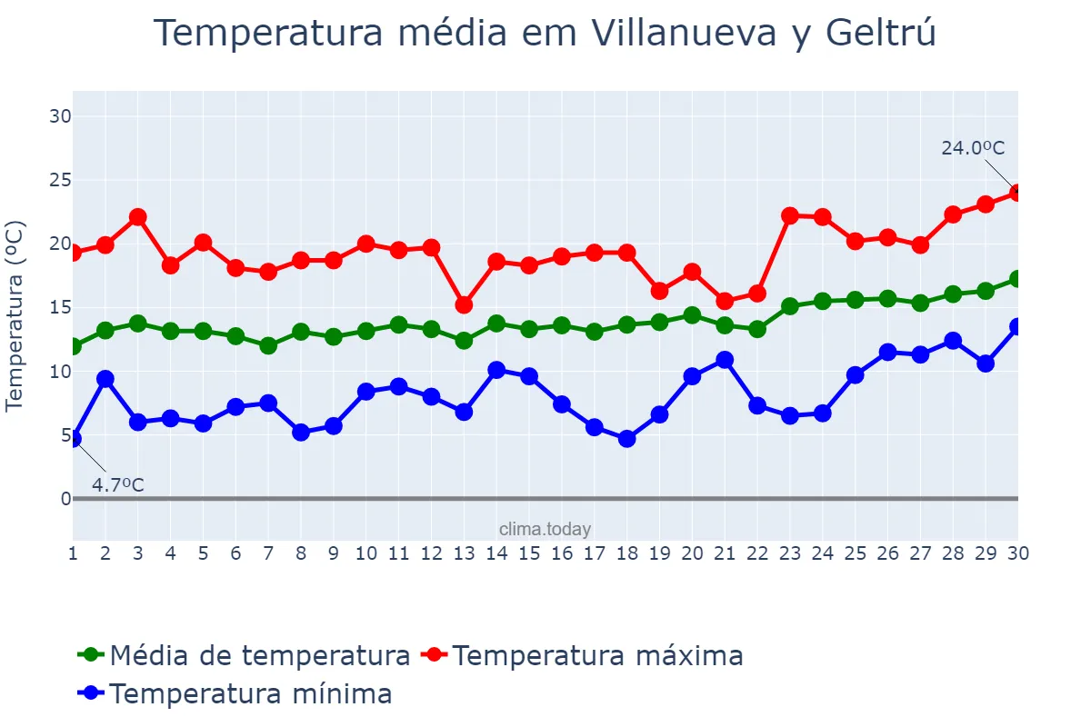 Temperatura em abril em Villanueva y Geltrú, Catalonia, ES