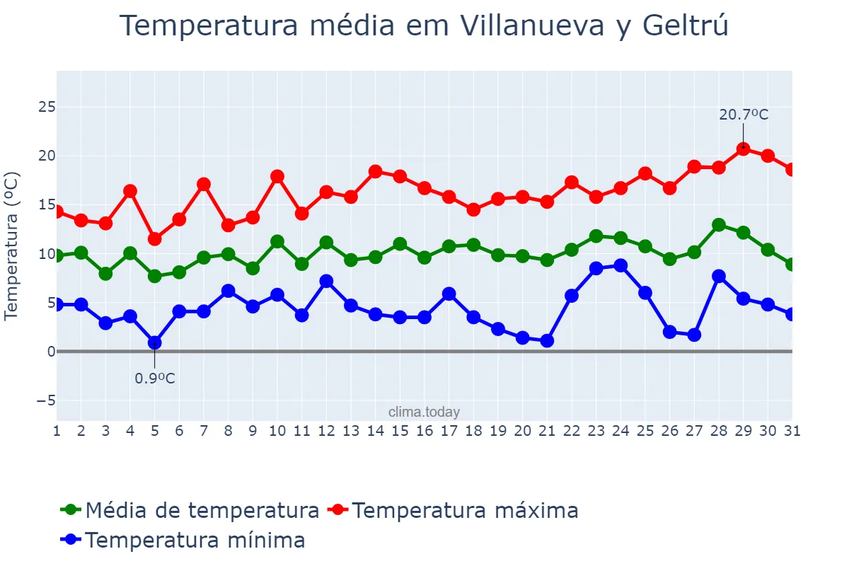 Temperatura em dezembro em Villanueva y Geltrú, Catalonia, ES