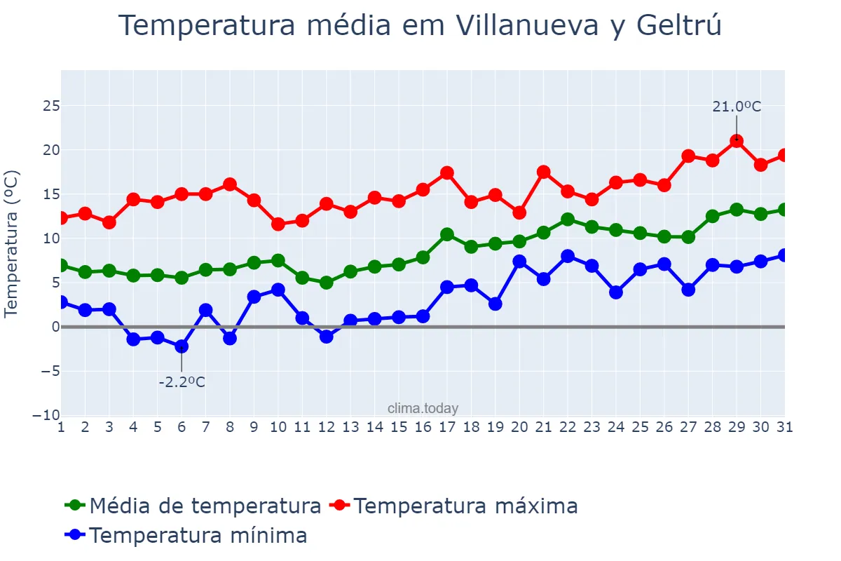 Temperatura em janeiro em Villanueva y Geltrú, Catalonia, ES