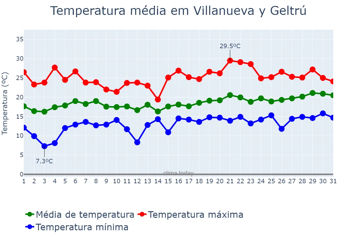 Temperatura em maio em Villanueva y Geltrú, Catalonia, ES