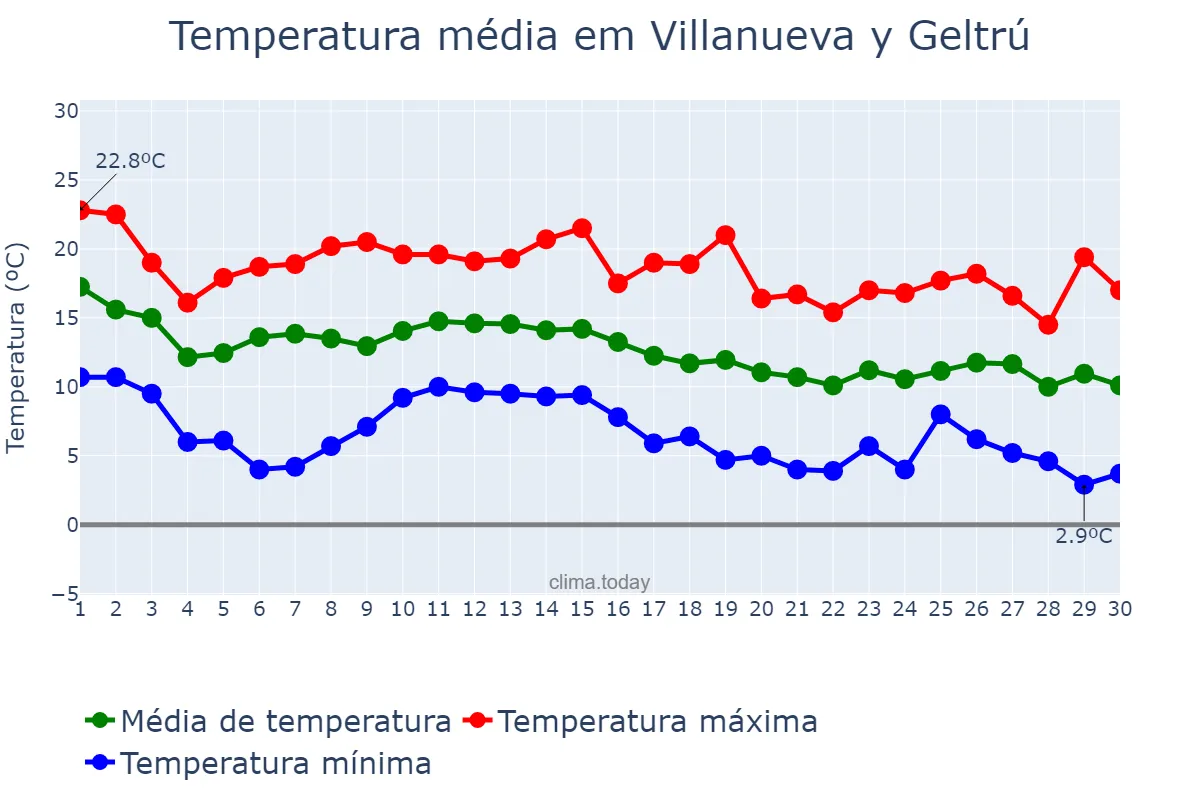 Temperatura em novembro em Villanueva y Geltrú, Catalonia, ES