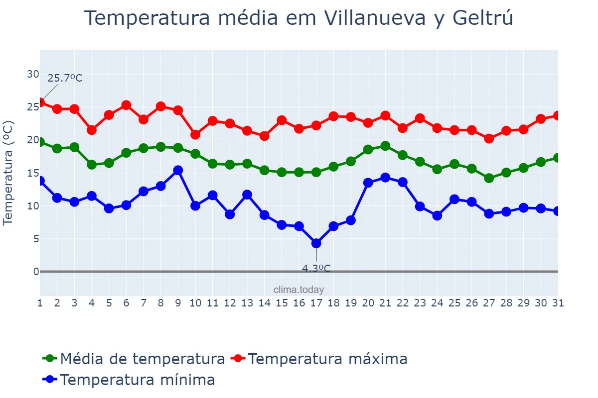 Temperatura em outubro em Villanueva y Geltrú, Catalonia, ES