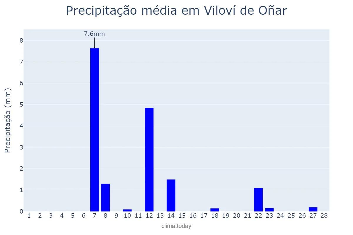 Precipitação em fevereiro em Viloví de Oñar, Catalonia, ES