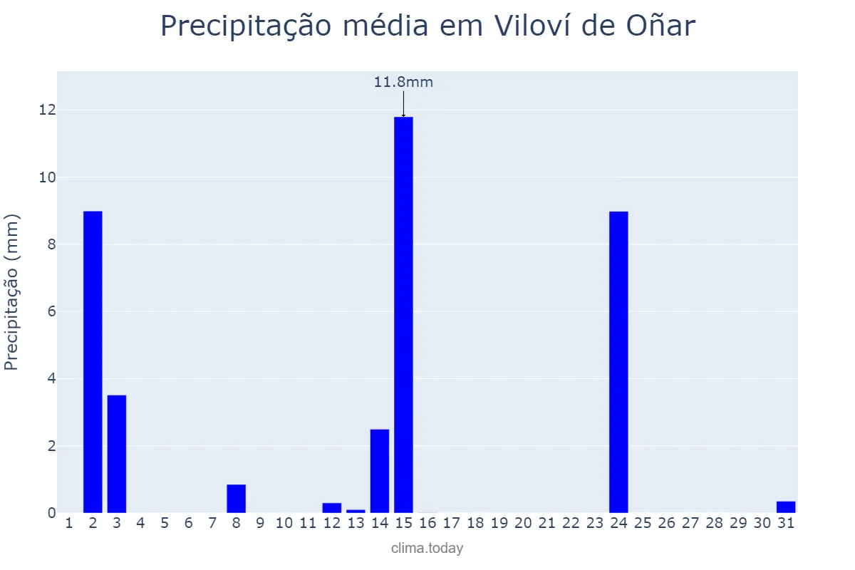 Precipitação em julho em Viloví de Oñar, Catalonia, ES