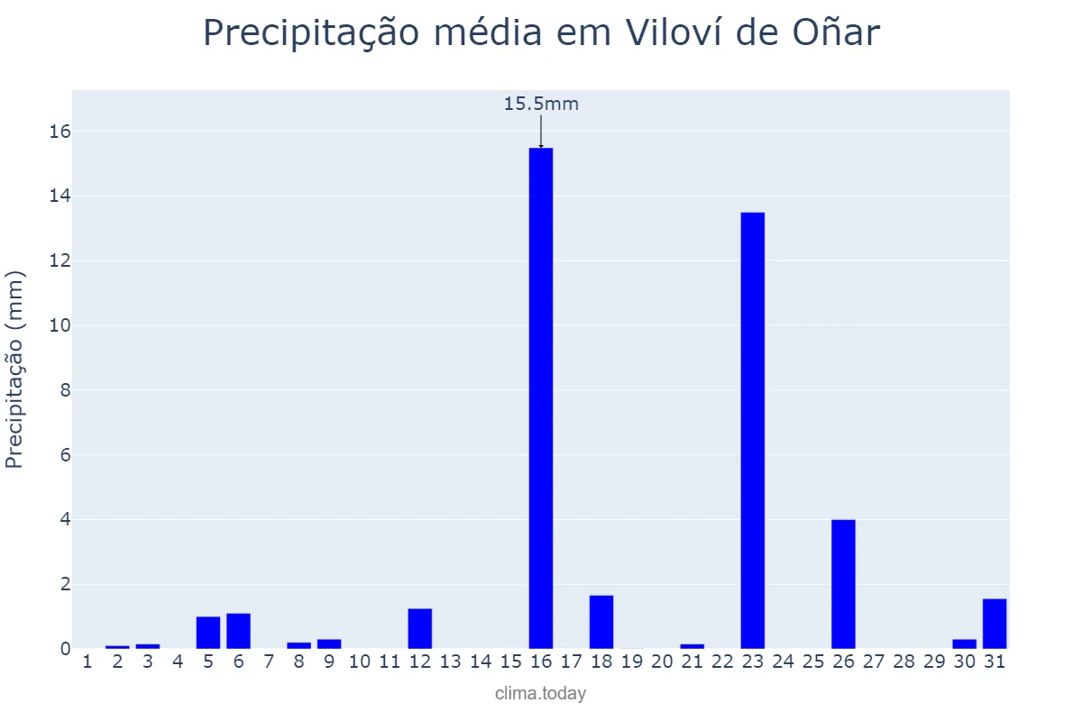 Precipitação em marco em Viloví de Oñar, Catalonia, ES