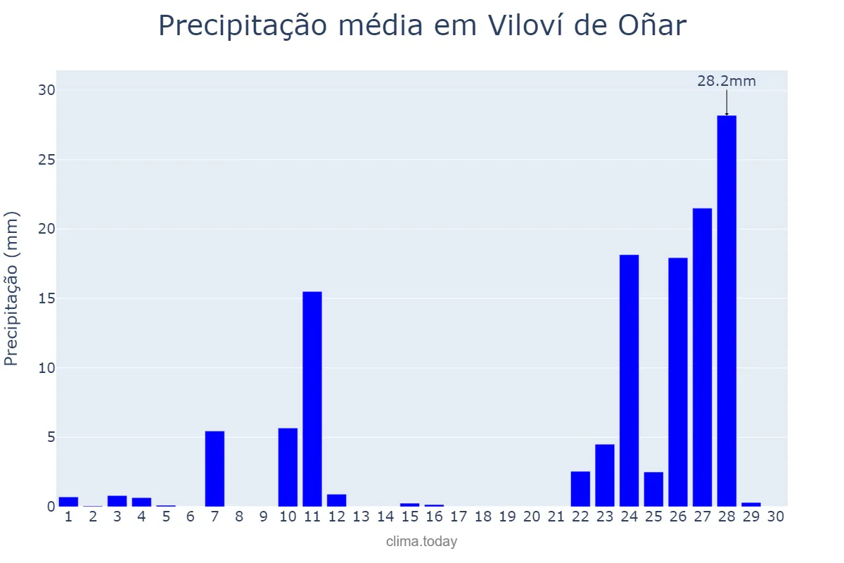 Precipitação em novembro em Viloví de Oñar, Catalonia, ES