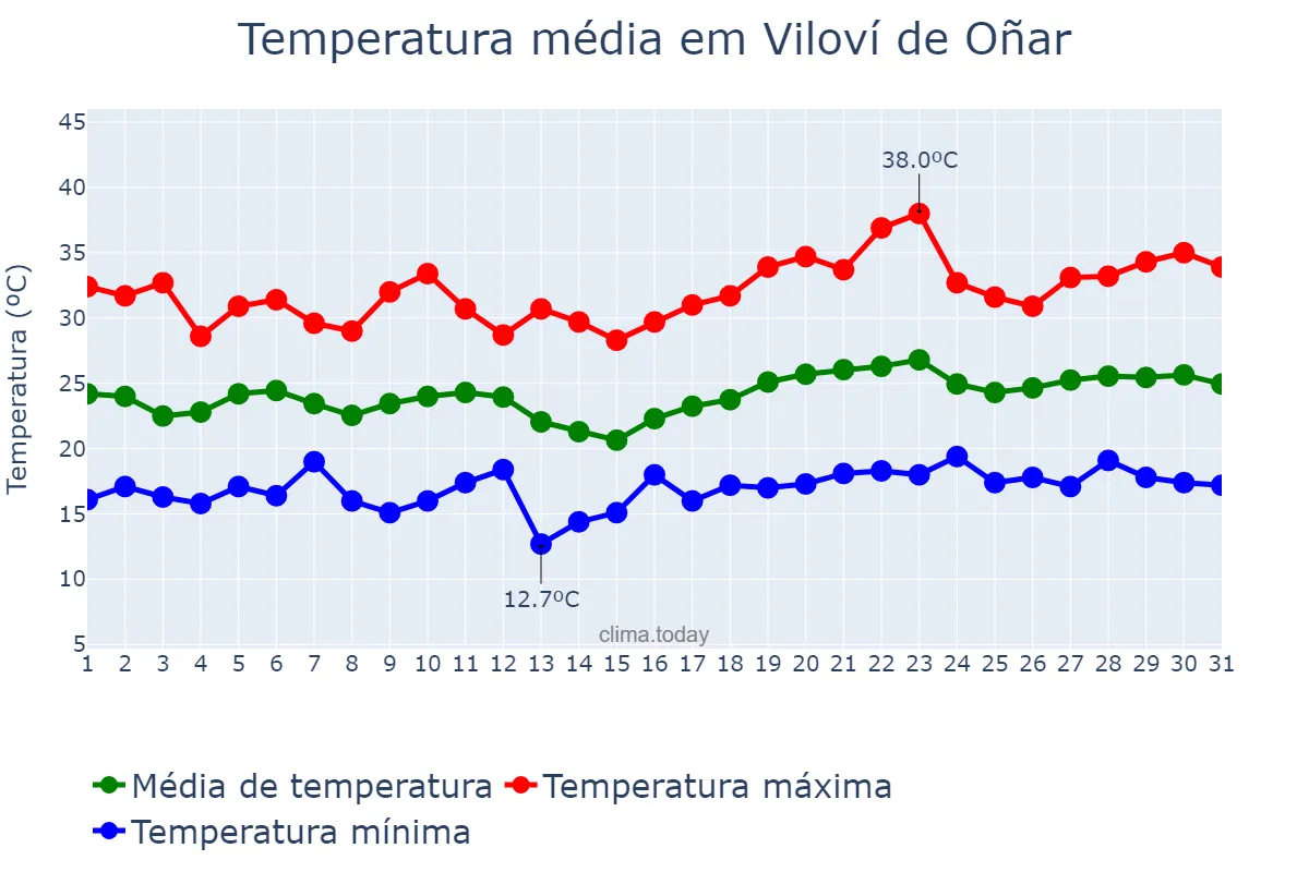 Temperatura em julho em Viloví de Oñar, Catalonia, ES