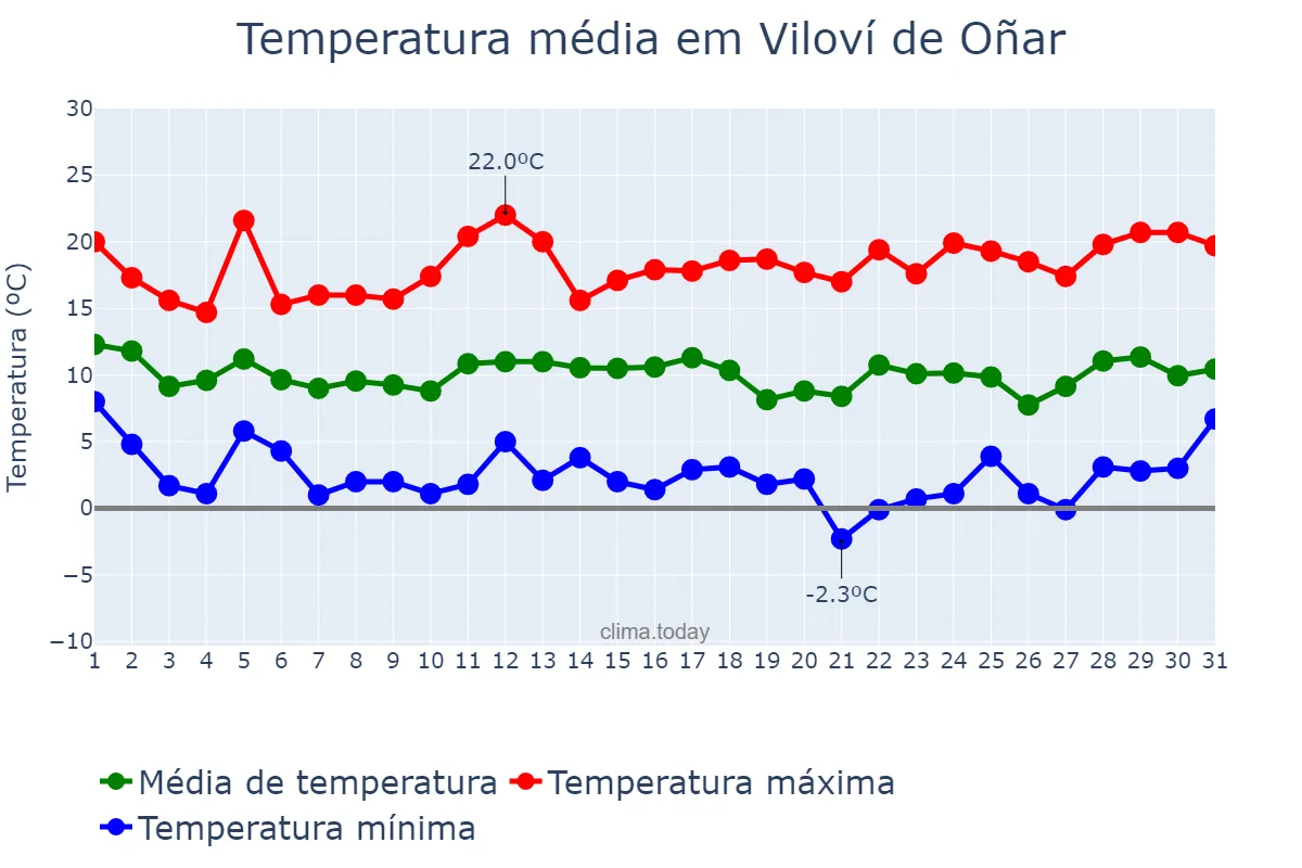 Temperatura em marco em Viloví de Oñar, Catalonia, ES