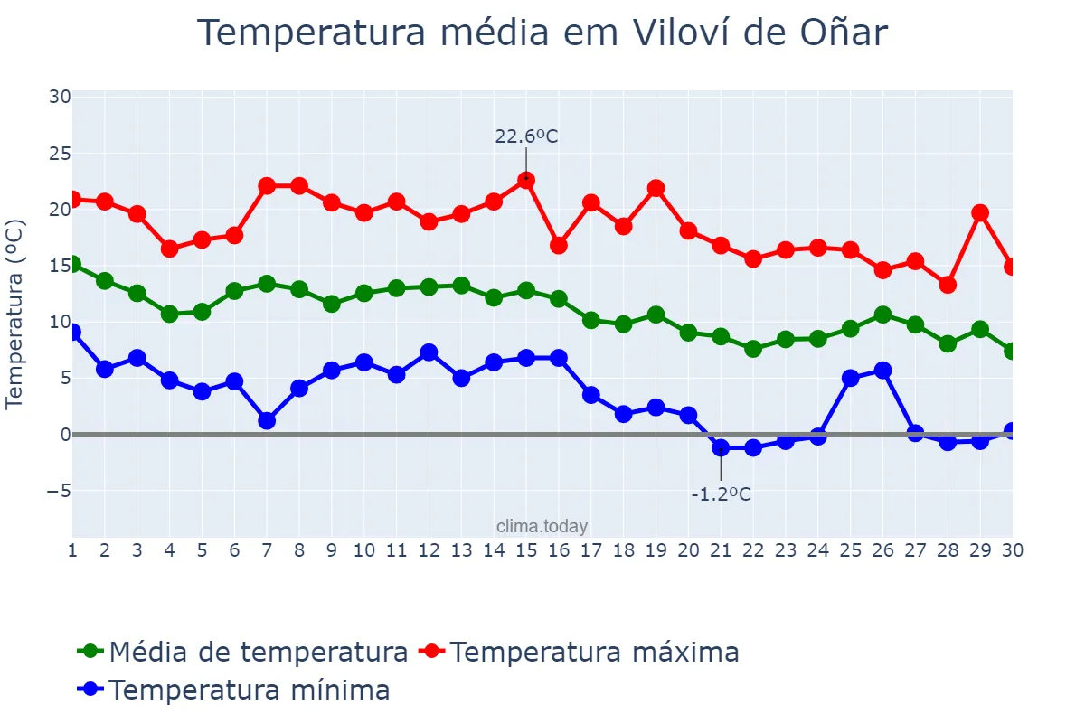 Temperatura em novembro em Viloví de Oñar, Catalonia, ES