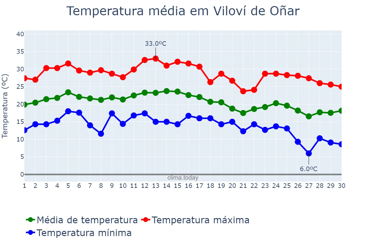 Temperatura em setembro em Viloví de Oñar, Catalonia, ES