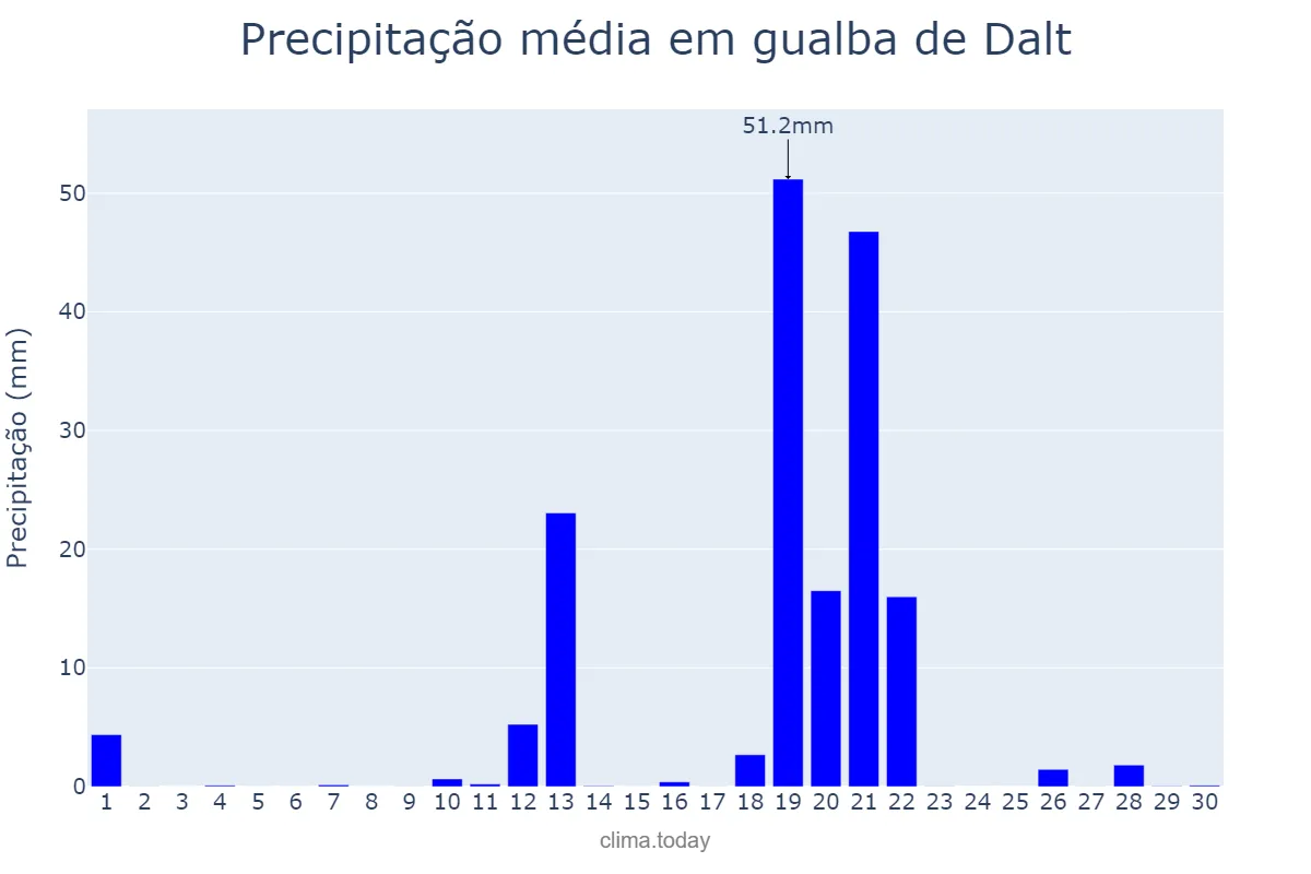 Precipitação em abril em gualba de Dalt, Catalonia, ES